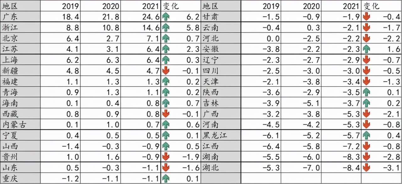 大学毕业生去向，各地人才吸引力排行榜，不能只看净流入及居留率