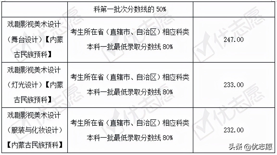 「高考志愿填报分析」2021年上海戏剧学院本科艺术类招录变动分析