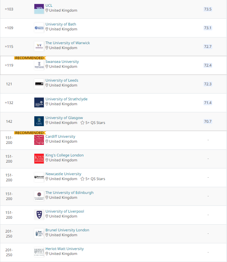 2022年QS学科排名｜机械、航空和制造工程