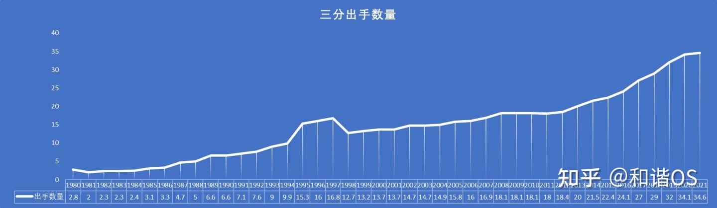 为什么nba原来有两条三分线(数说NBA（五）——缩短的三分线与命中率之谜)