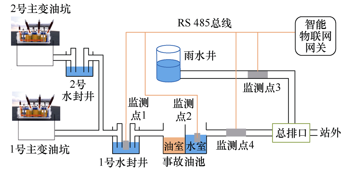 金華供電公司技術(shù)團(tuán)隊(duì)提出新型變電站油泄漏三級(jí)監(jiān)控系統(tǒng)