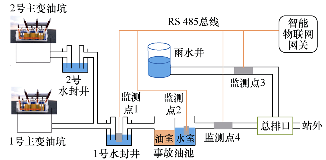 金华供电公司技术团队提出新型变电站油泄漏三级监控系统