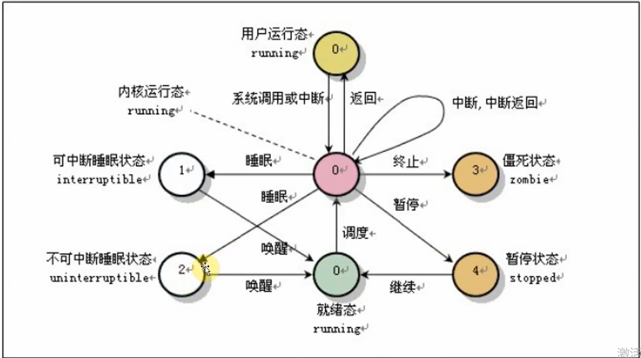 Linux学习笔记一：CPU核数&linux进程