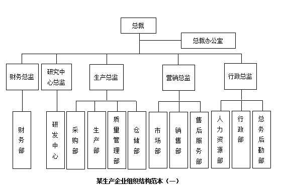 企业组织结构设计一