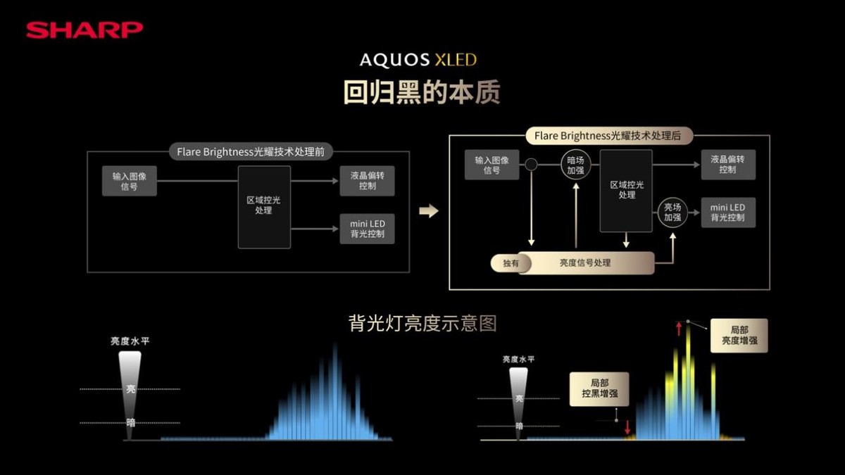 采用全新显示技术，夏普AQUOS XLED4K旗舰电视发布