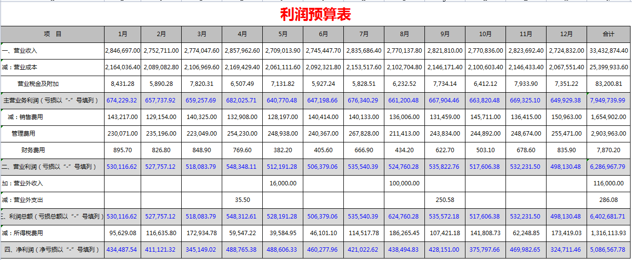 财务主管：工作后才明白财务预算有多么重要！太多人走了弯路