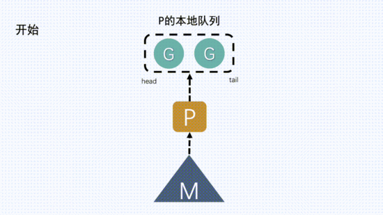Go 的调度器是怎么实现协程中断的？远离手撕源码用 GIF 动图告诉你