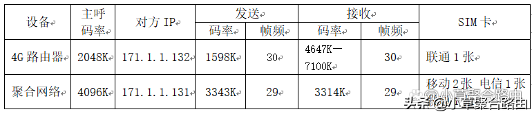 小草多链路聚合设备XX公安视频会议路测解决方案