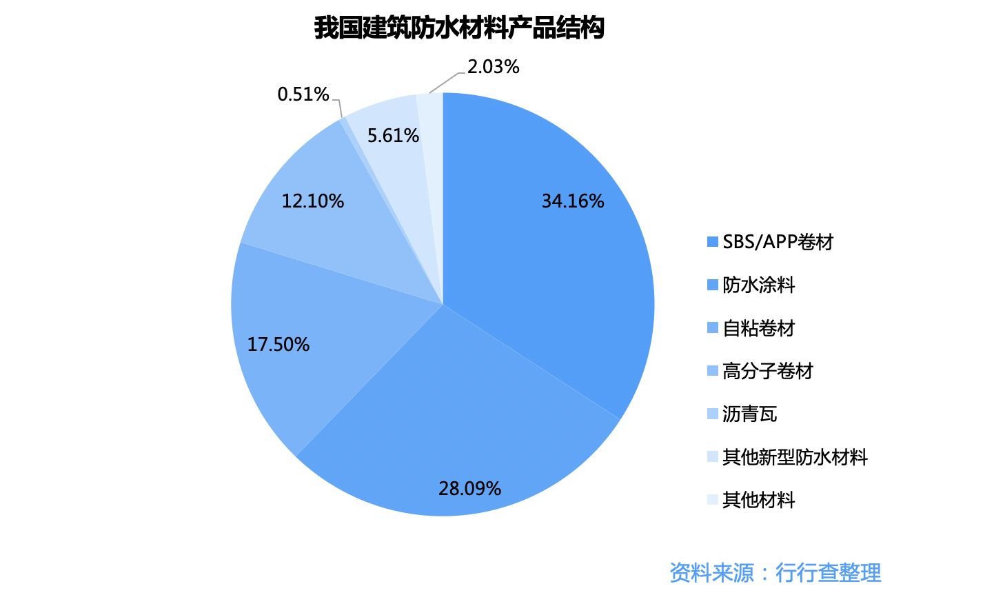 建筑防水材料：市场格局“一超三强”，行业龙头强者恒强