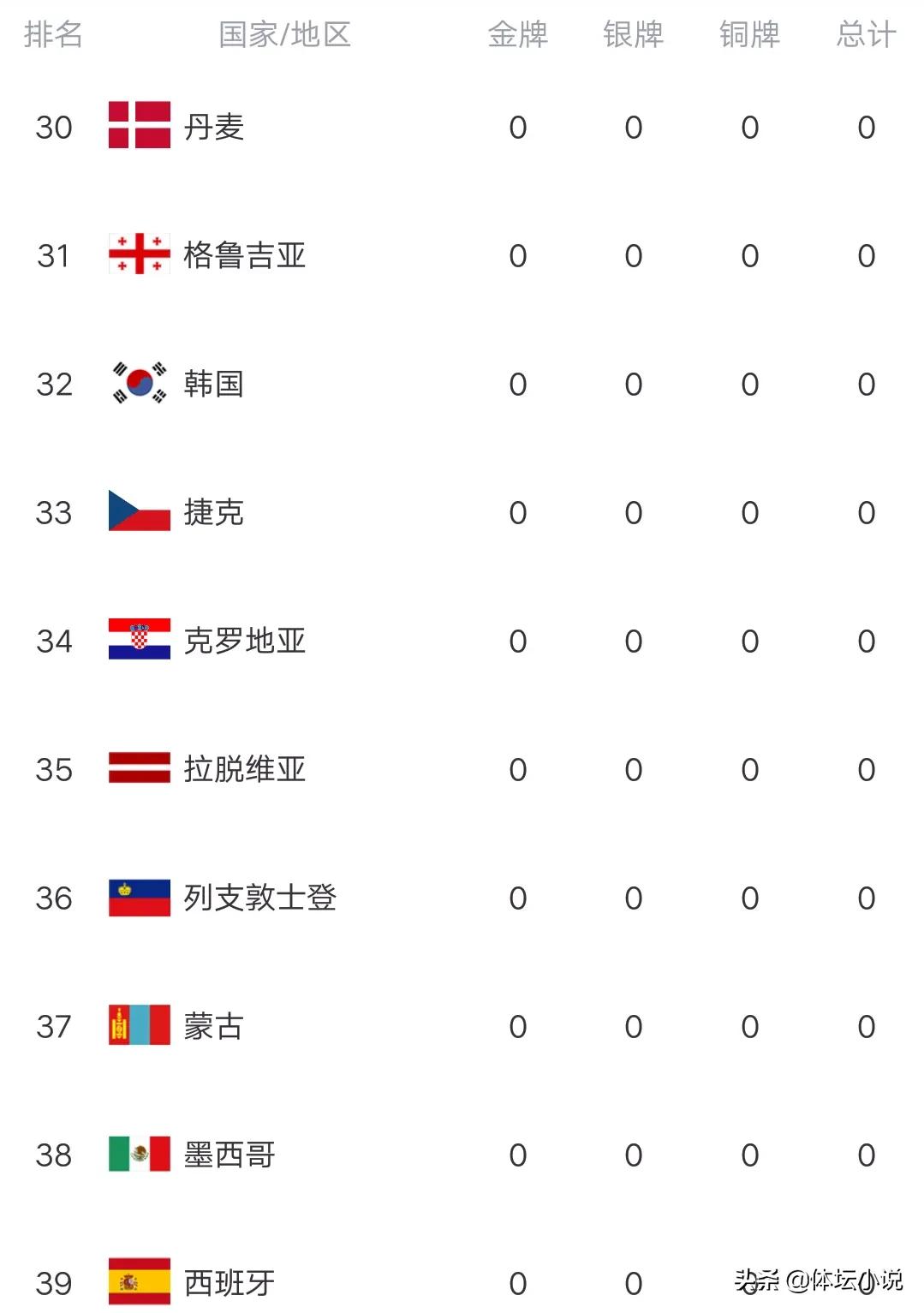 明天奥运会金牌有哪些(冬残奥最新金牌榜：中国单日再轰4金，狂甩美国14金，乌克兰破双)