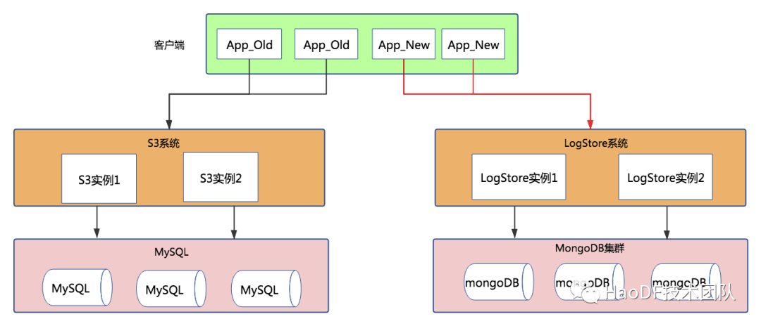 數(shù)億數(shù)據(jù)MySQL撐不住，無(wú)縫遷移到MongoDB后穩(wěn)得一批