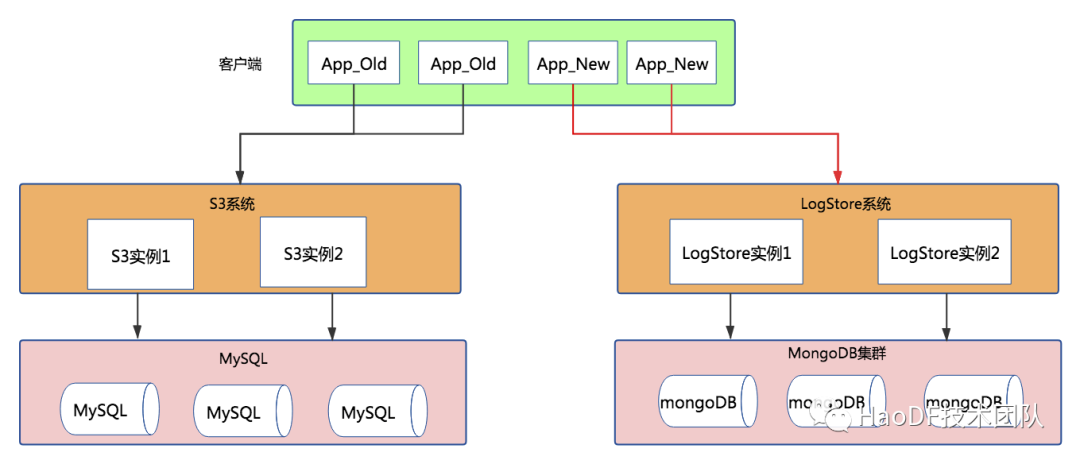 数亿数据MySQL撑不住，无缝迁移到MongoDB后稳得一批