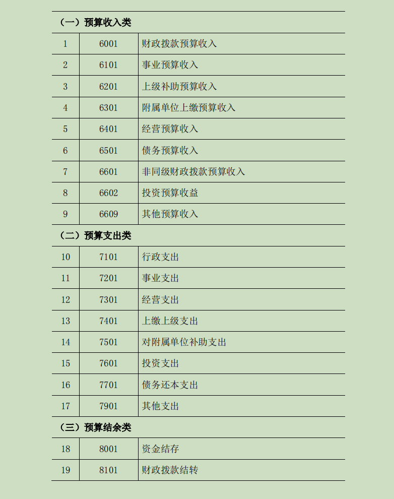 行政事业单位如何做账？送你90笔真账业务处理，附会计科目表