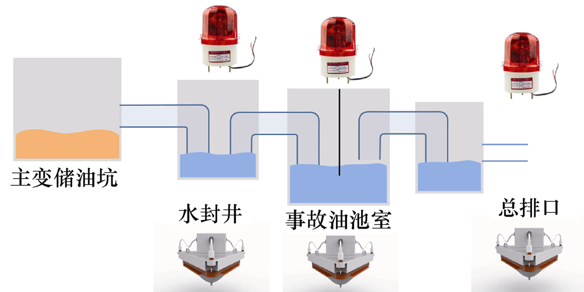 金华供电公司技术团队提出新型变电站油泄漏三级监控系统