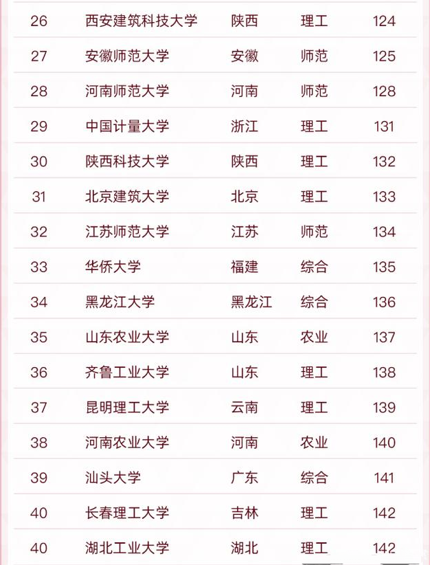国内双非大学前50新鲜出炉，深圳大学排名喜人，青岛大学无缘前10