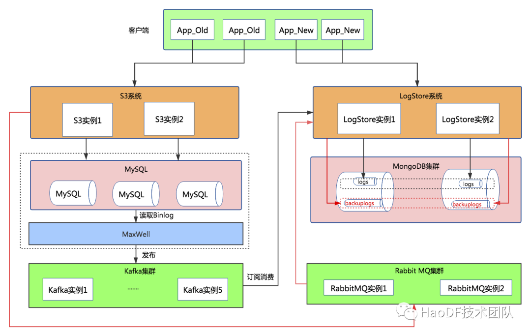 數(shù)億數(shù)據(jù)MySQL撐不住，無(wú)縫遷移到MongoDB后穩(wěn)得一批