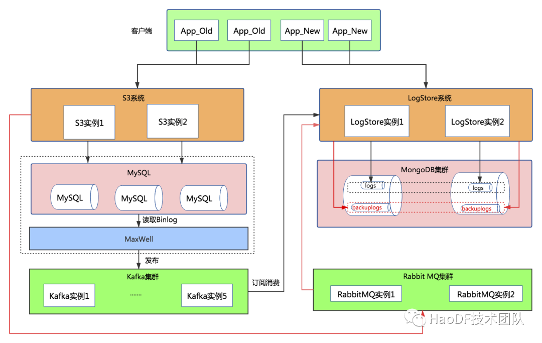 数亿数据MySQL撑不住，无缝迁移到MongoDB后稳得一批