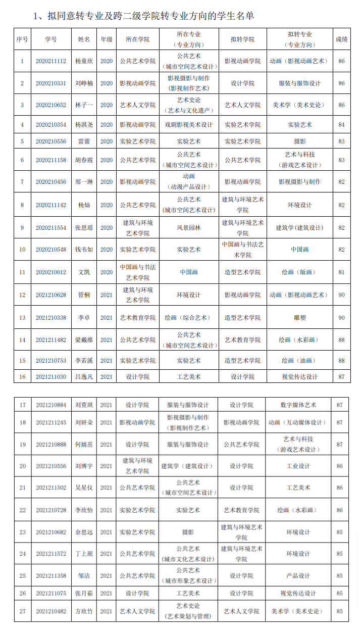 美术生转专业条件详解，重庆大学、四川美院转专业实例，人数不多