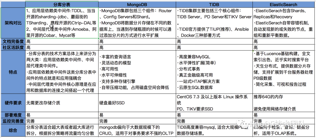 數(shù)億數(shù)據(jù)MySQL撐不住，無(wú)縫遷移到MongoDB后穩(wěn)得一批
