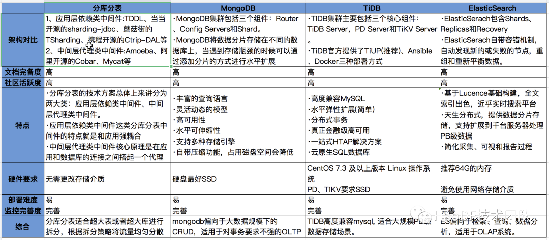 数亿数据MySQL撑不住，无缝迁移到MongoDB后稳得一批