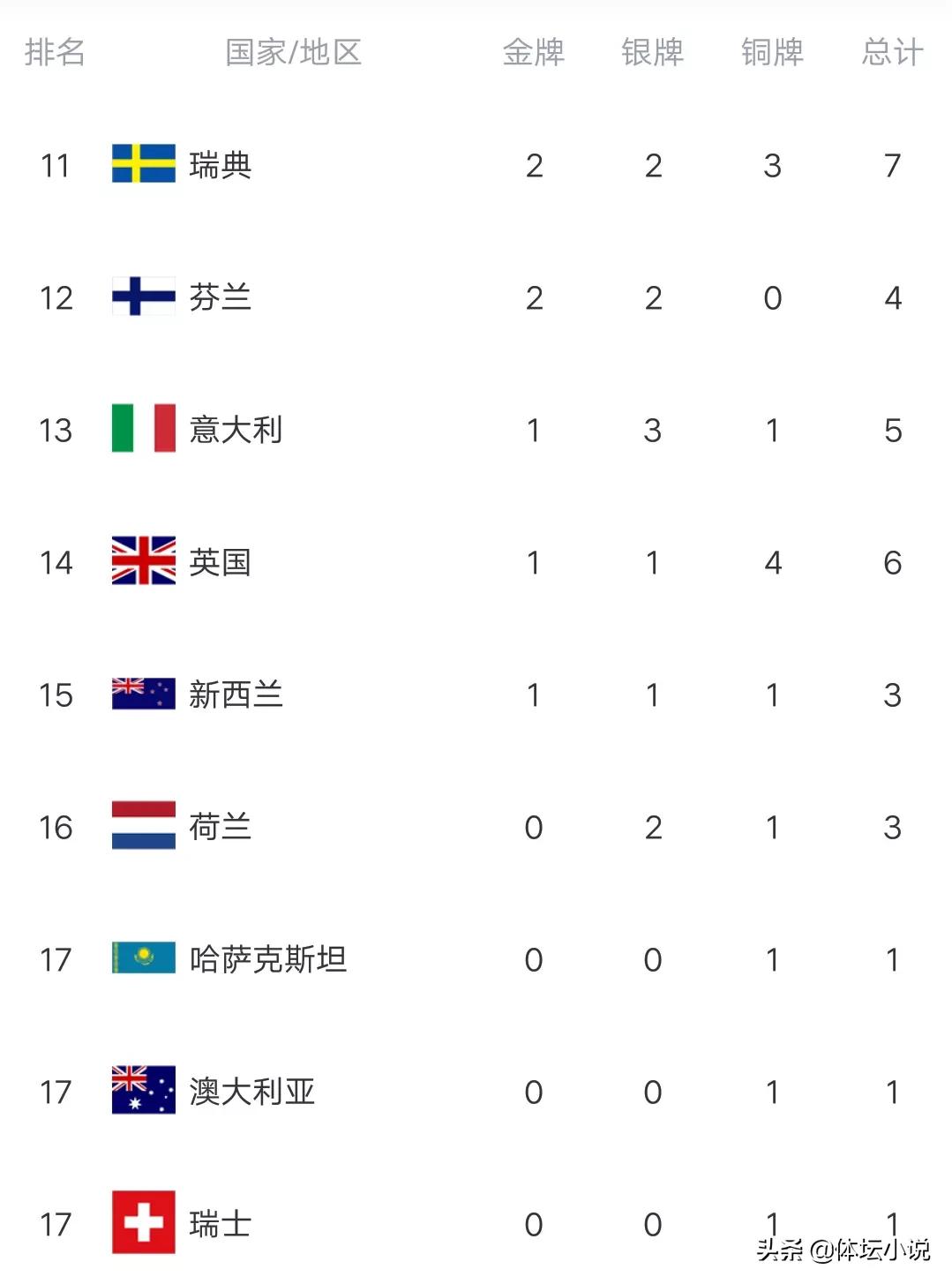 明天奥运会金牌有哪些(冬残奥最新金牌榜：中国单日再轰4金，狂甩美国14金，乌克兰破双)