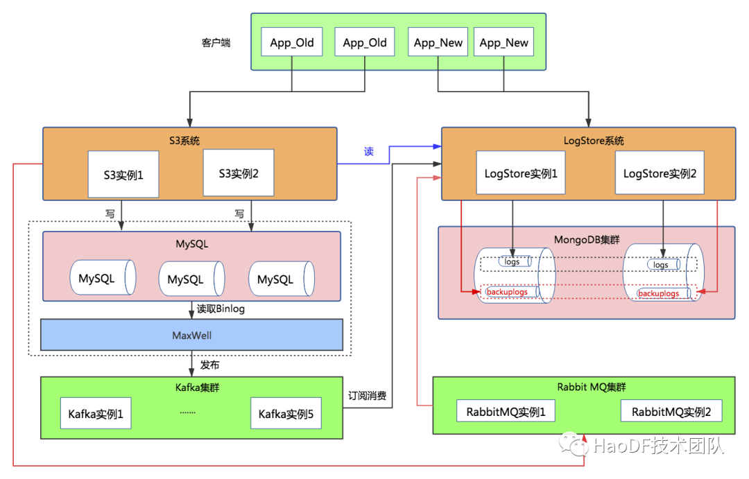 數(shù)億數(shù)據(jù)MySQL撐不住，無(wú)縫遷移到MongoDB后穩(wěn)得一批