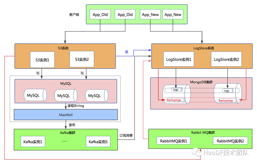 数亿数据MySQL撑不住，无缝迁移到MongoDB后稳得一批