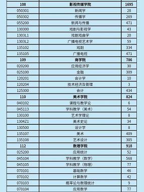 2022考研这所大学遇冷，36个专业报考不足10人，有大量调剂名额