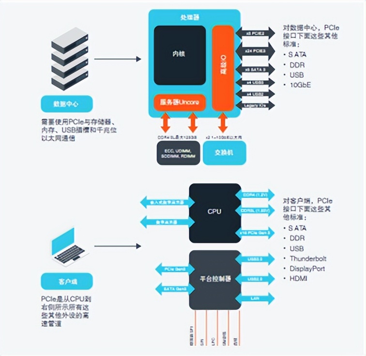 你未来的坐骑就是移动的数据中心！给PCIe测试带来更多需求