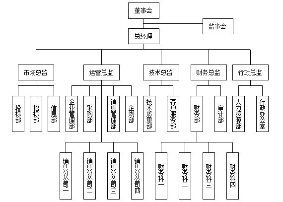 企业组织结构设计一