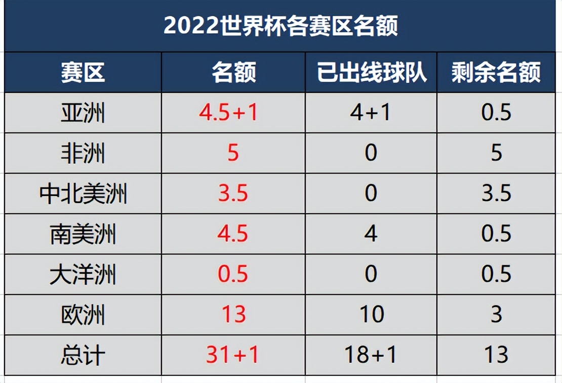 德国进小组出线世界杯(2022世界杯已出线球队及剩余名额分布，19队晋级，33队争13席)