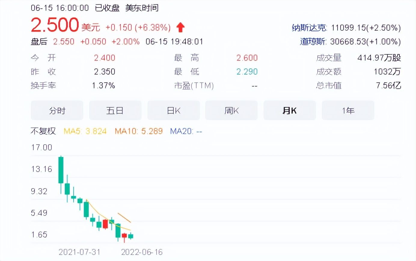 7月量产倒计时！贾跃亭FF市值仅7亿美元，CEO：造车无需额外资金