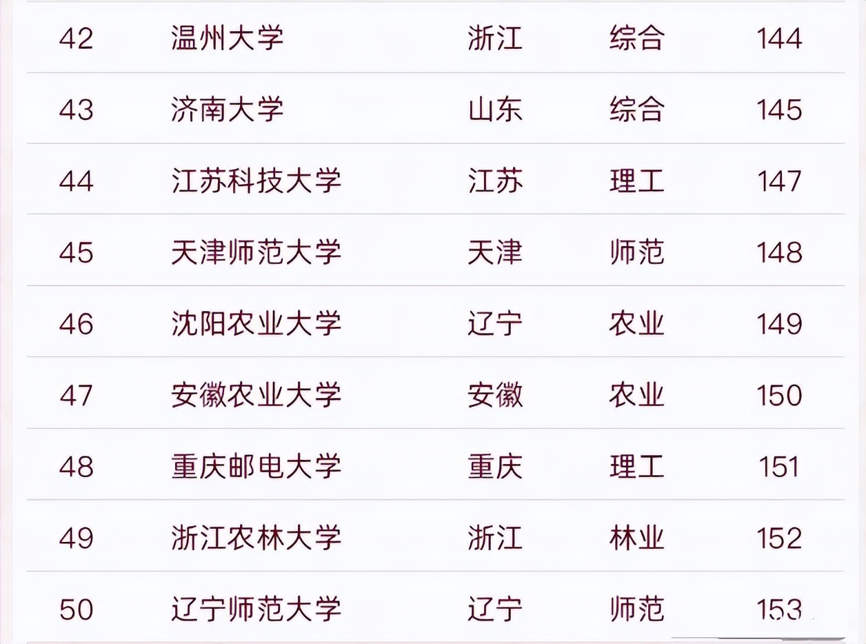 国内双非大学前50新鲜出炉，深圳大学排名喜人，青岛大学无缘前10