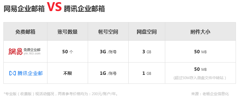 电子邮箱免费注册（企业信息化）
