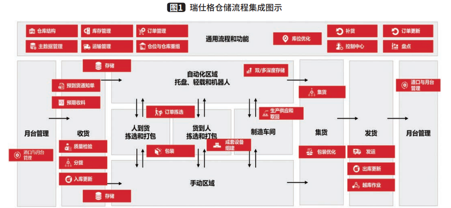 仓储管理软件在物流自动化解决方案中的应用与发展