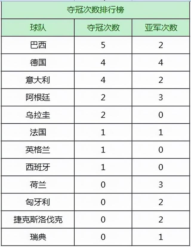 法国拿过几次世界杯(回顾足球世界杯历届冠军 巴西夺冠次数最多 五星巴西不是吹出来的)