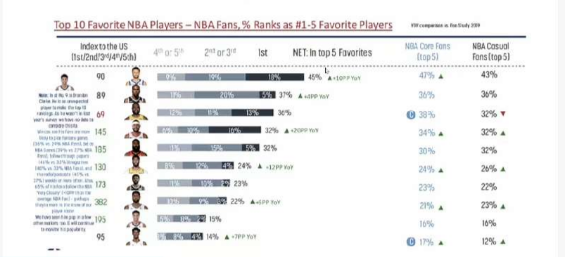 nba哪些球队盛产巨星(某机构排最受欢迎的NBA球星：库里第一，詹杜次之，克拉克竟前十)