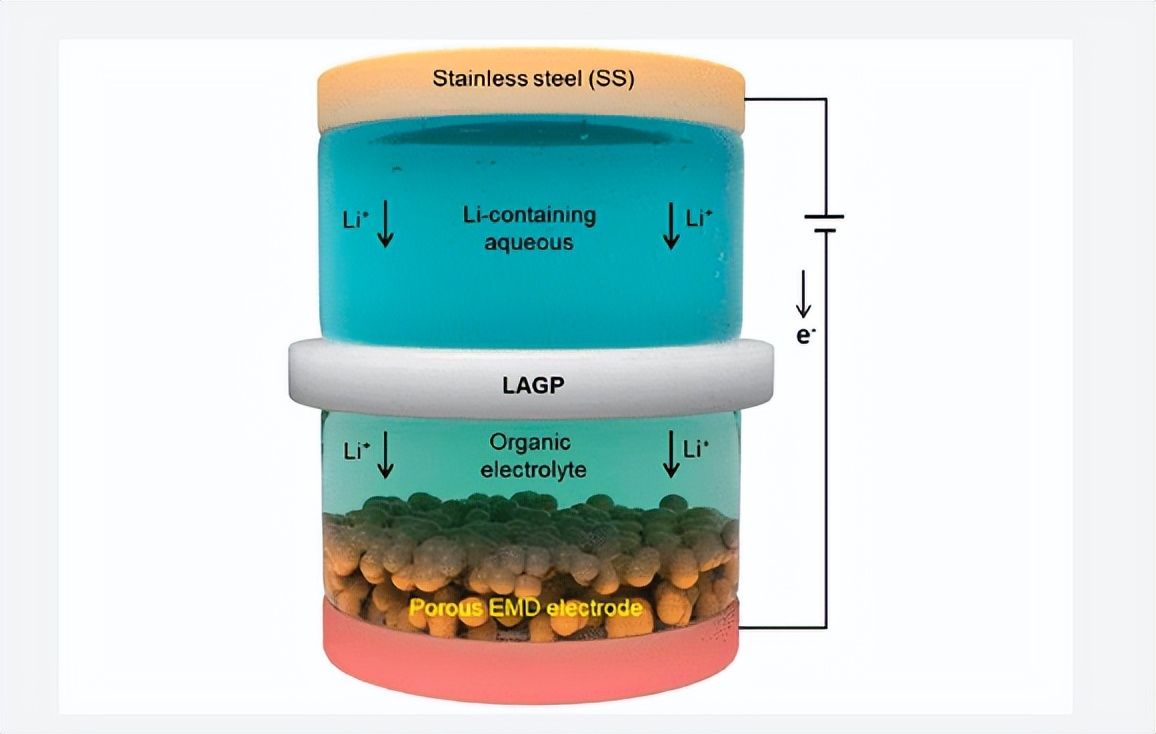 研究人员使用单步工艺提取锂 以降低成本