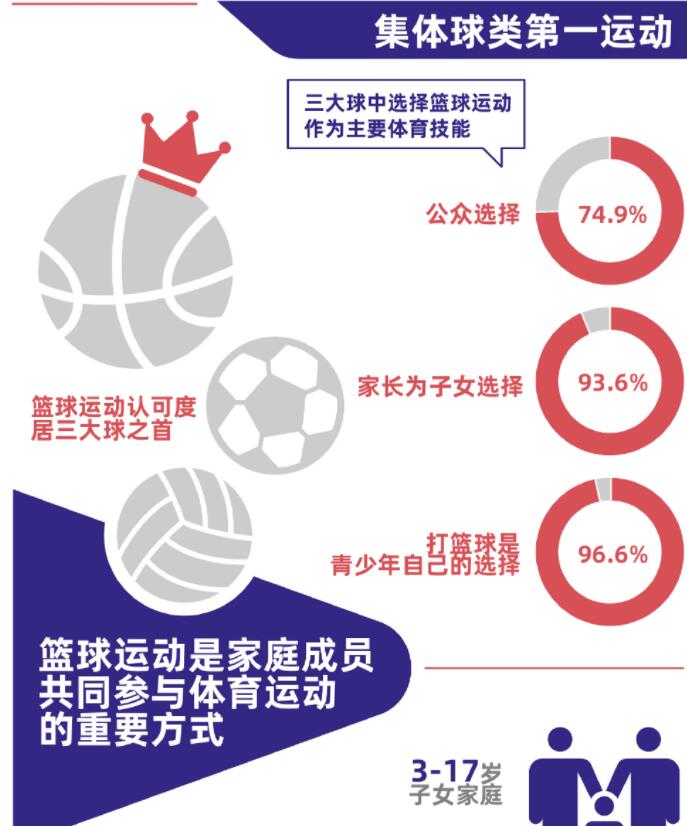 有多少人参加过篮球比赛(中国篮协发布报告，篮球人口超1.25亿，姚易郭艾伦成最受欢迎球员)