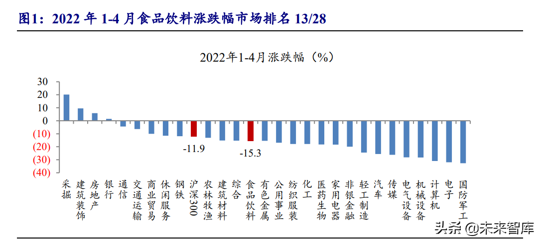 食品饮料行业投资策略：行业逐渐筑底，关注修复机会