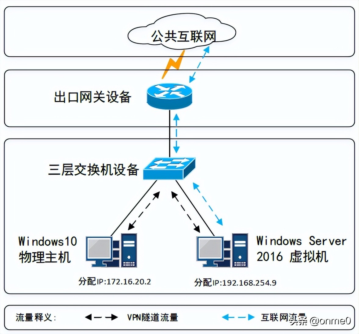 基于Windows Server 2016系統的VPN+NAT技術分享(終)