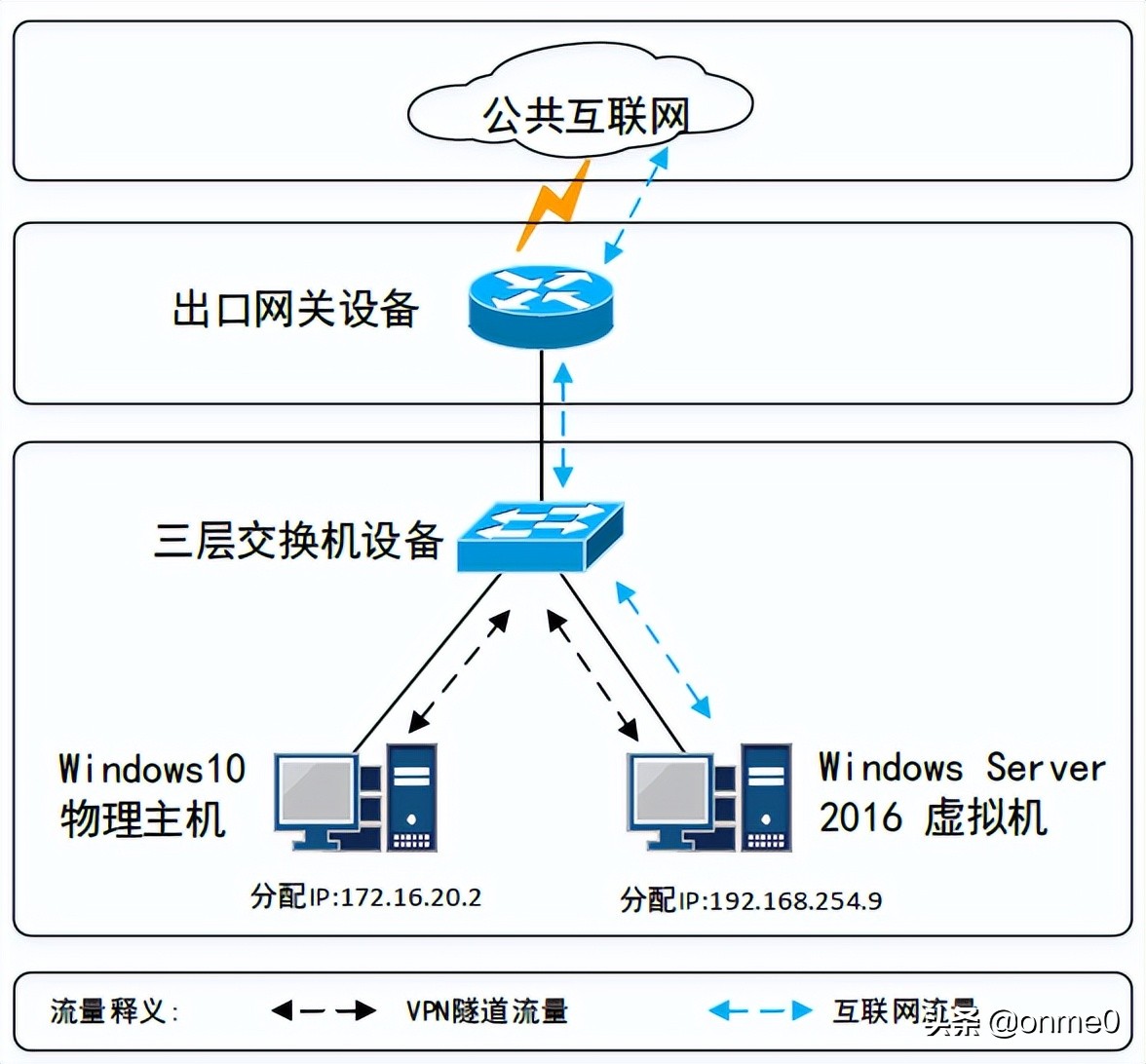 基于Windows Server 2016系统的VPN+NAT技术分享(终)