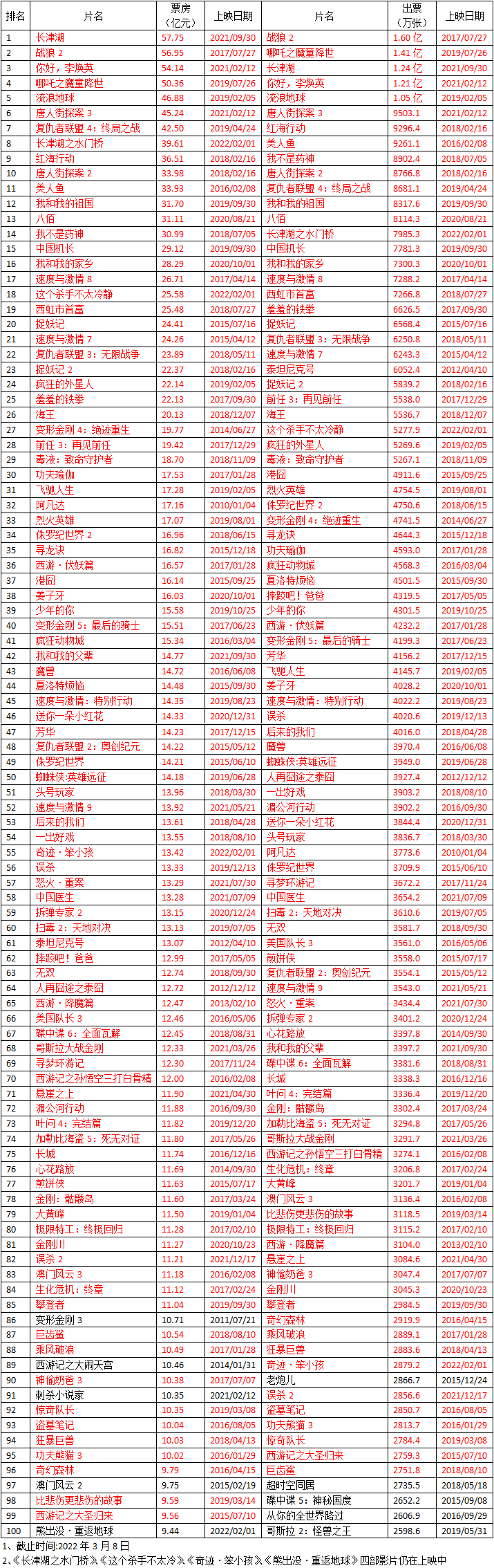 中国电影票房排行榜(中国大陆影史票房及出票100强)(图1) 中国大陆影史票房及出票100强(截止2022年3月8日)