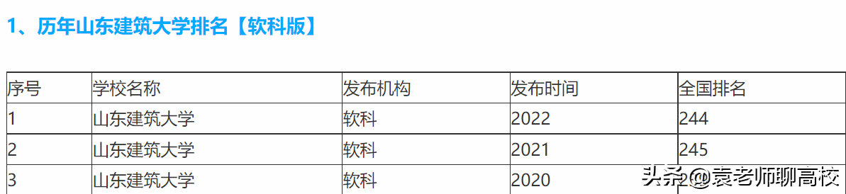山东建筑大学和沈阳建筑大学，两所双非省重点建筑大学，哪个强？